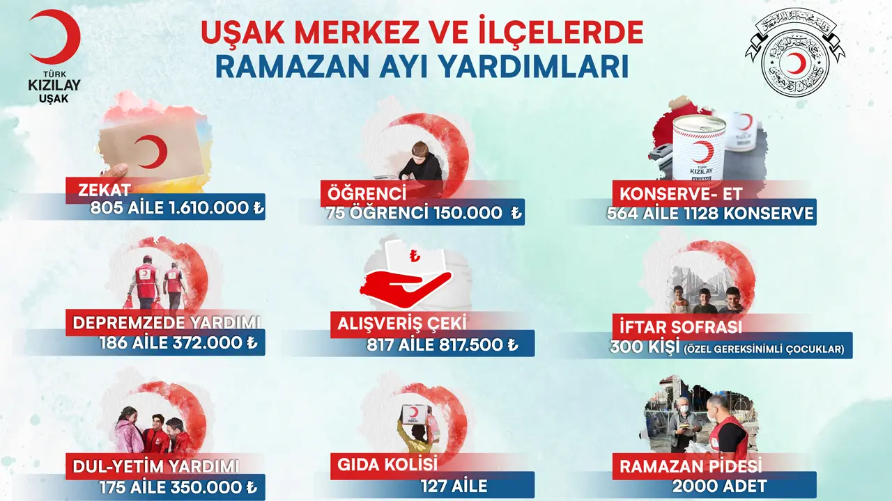 Uşak’tan Kızılay’a Ne Kadar Nakdi Yardım Yapıldı