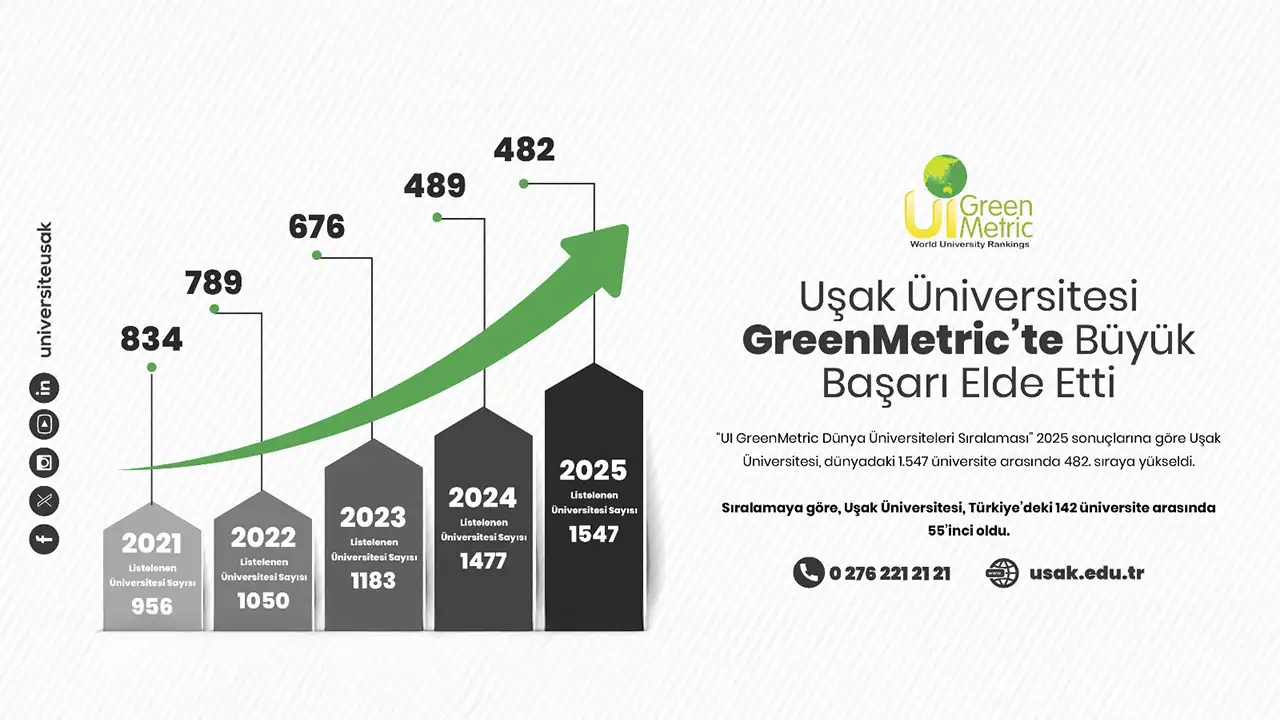 Uşak Üniversitesi GreenMetric’te 7 Basamak Yükseldi