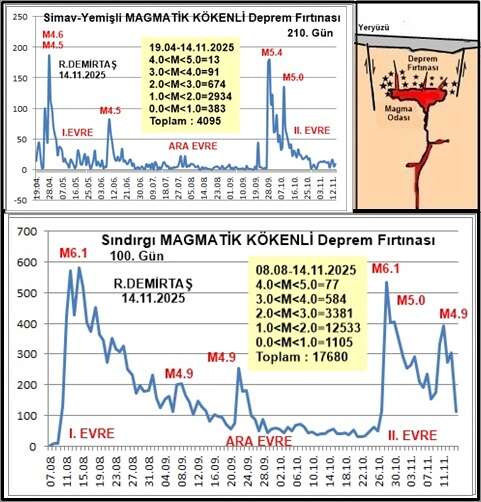 magma-deprem